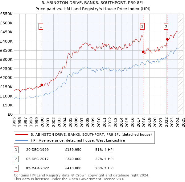 5, ABINGTON DRIVE, BANKS, SOUTHPORT, PR9 8FL: Price paid vs HM Land Registry's House Price Index