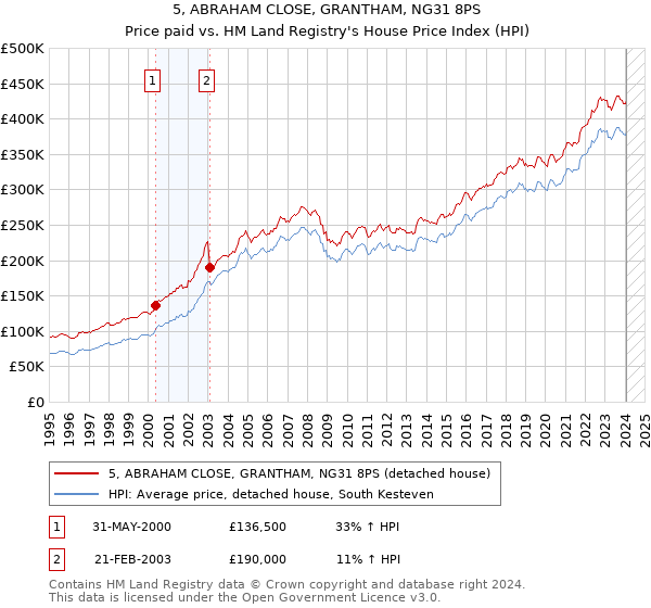 5, ABRAHAM CLOSE, GRANTHAM, NG31 8PS: Price paid vs HM Land Registry's House Price Index