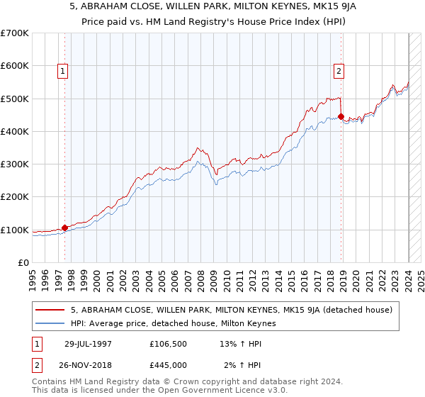 5, ABRAHAM CLOSE, WILLEN PARK, MILTON KEYNES, MK15 9JA: Price paid vs HM Land Registry's House Price Index