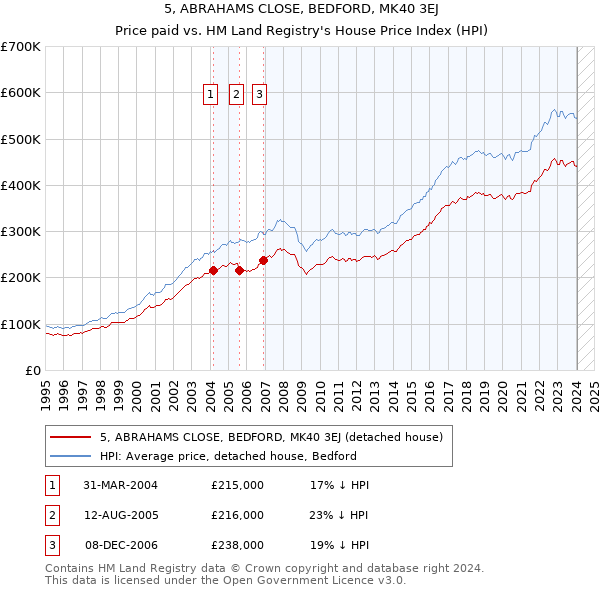 5, ABRAHAMS CLOSE, BEDFORD, MK40 3EJ: Price paid vs HM Land Registry's House Price Index