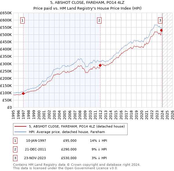 5, ABSHOT CLOSE, FAREHAM, PO14 4LZ: Price paid vs HM Land Registry's House Price Index