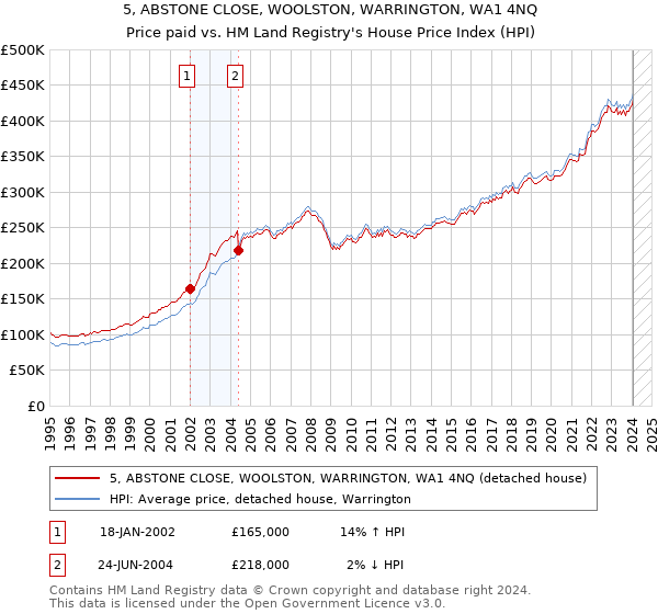 5, ABSTONE CLOSE, WOOLSTON, WARRINGTON, WA1 4NQ: Price paid vs HM Land Registry's House Price Index