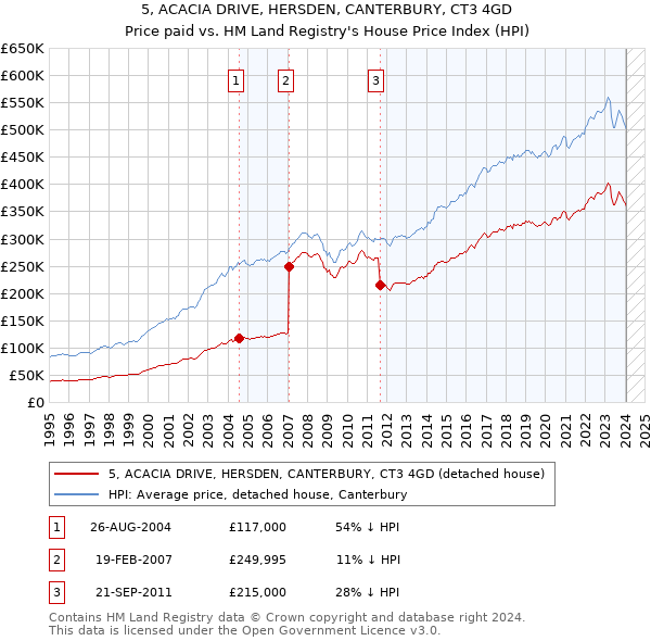 5, ACACIA DRIVE, HERSDEN, CANTERBURY, CT3 4GD: Price paid vs HM Land Registry's House Price Index