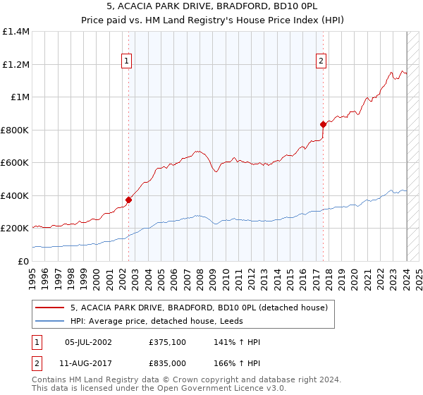 5, ACACIA PARK DRIVE, BRADFORD, BD10 0PL: Price paid vs HM Land Registry's House Price Index