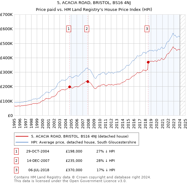 5, ACACIA ROAD, BRISTOL, BS16 4NJ: Price paid vs HM Land Registry's House Price Index