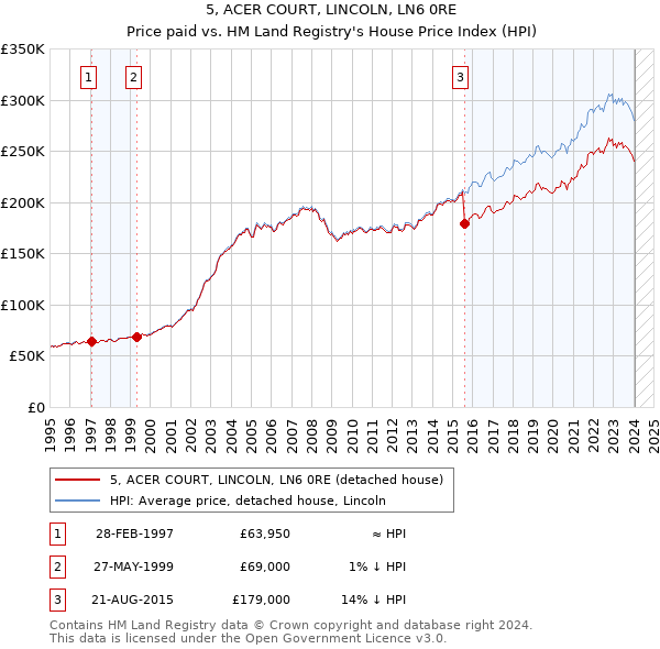 5, ACER COURT, LINCOLN, LN6 0RE: Price paid vs HM Land Registry's House Price Index