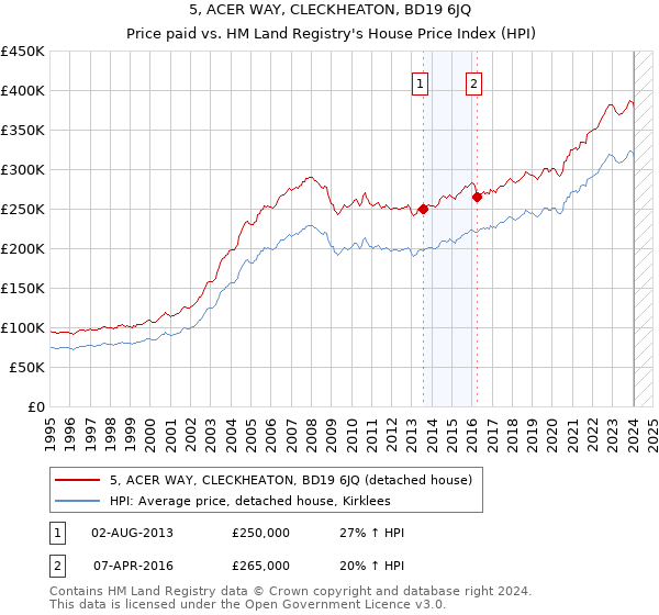 5, ACER WAY, CLECKHEATON, BD19 6JQ: Price paid vs HM Land Registry's House Price Index