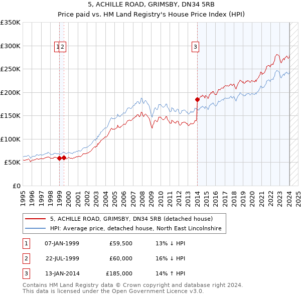 5, ACHILLE ROAD, GRIMSBY, DN34 5RB: Price paid vs HM Land Registry's House Price Index