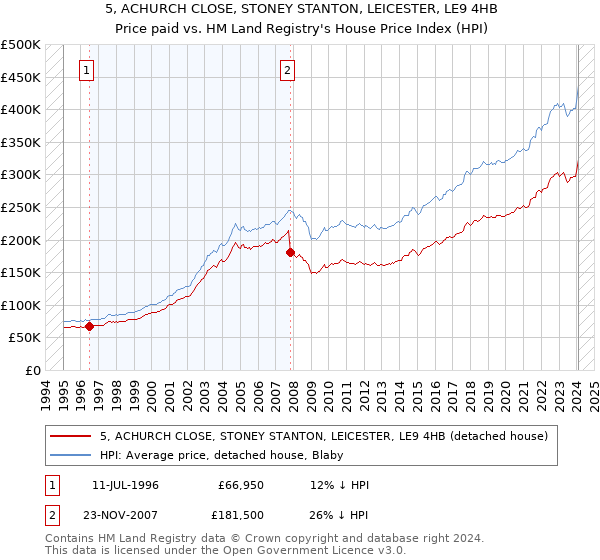 5, ACHURCH CLOSE, STONEY STANTON, LEICESTER, LE9 4HB: Price paid vs HM Land Registry's House Price Index