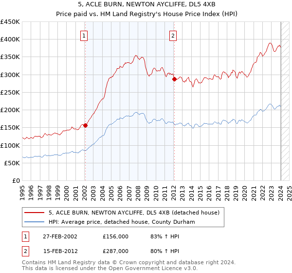 5, ACLE BURN, NEWTON AYCLIFFE, DL5 4XB: Price paid vs HM Land Registry's House Price Index