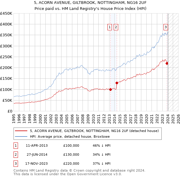 5, ACORN AVENUE, GILTBROOK, NOTTINGHAM, NG16 2UF: Price paid vs HM Land Registry's House Price Index