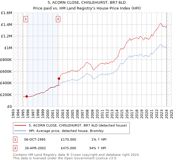 5, ACORN CLOSE, CHISLEHURST, BR7 6LD: Price paid vs HM Land Registry's House Price Index