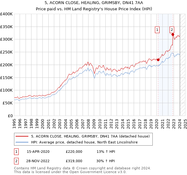 5, ACORN CLOSE, HEALING, GRIMSBY, DN41 7AA: Price paid vs HM Land Registry's House Price Index