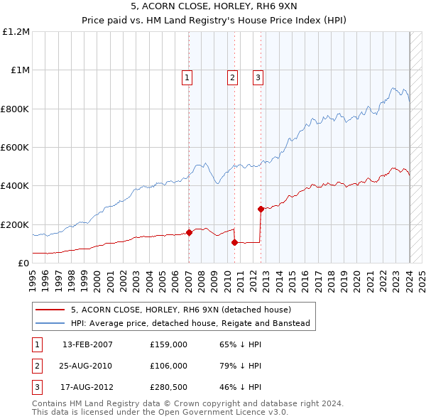 5, ACORN CLOSE, HORLEY, RH6 9XN: Price paid vs HM Land Registry's House Price Index