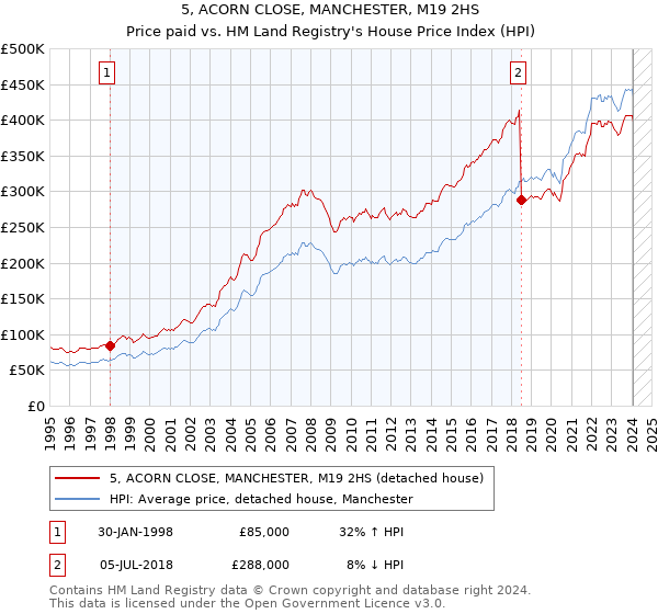 5, ACORN CLOSE, MANCHESTER, M19 2HS: Price paid vs HM Land Registry's House Price Index