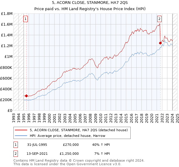 5, ACORN CLOSE, STANMORE, HA7 2QS: Price paid vs HM Land Registry's House Price Index