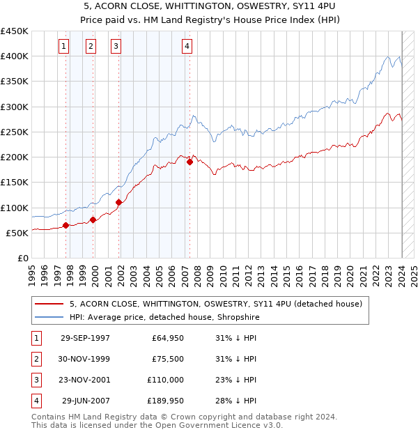 5, ACORN CLOSE, WHITTINGTON, OSWESTRY, SY11 4PU: Price paid vs HM Land Registry's House Price Index