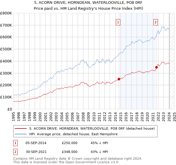 5, ACORN DRIVE, HORNDEAN, WATERLOOVILLE, PO8 0RF: Price paid vs HM Land Registry's House Price Index