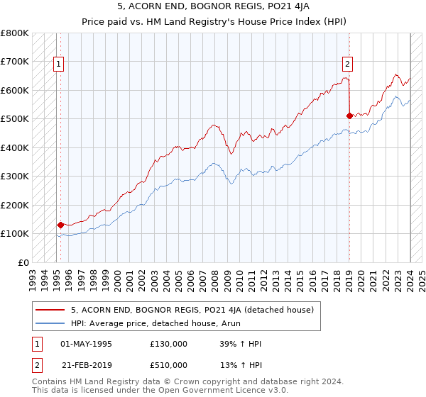 5, ACORN END, BOGNOR REGIS, PO21 4JA: Price paid vs HM Land Registry's House Price Index
