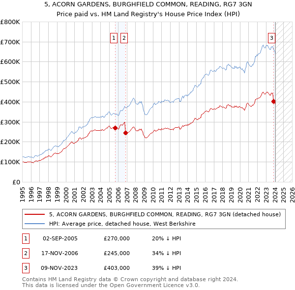 5, ACORN GARDENS, BURGHFIELD COMMON, READING, RG7 3GN: Price paid vs HM Land Registry's House Price Index