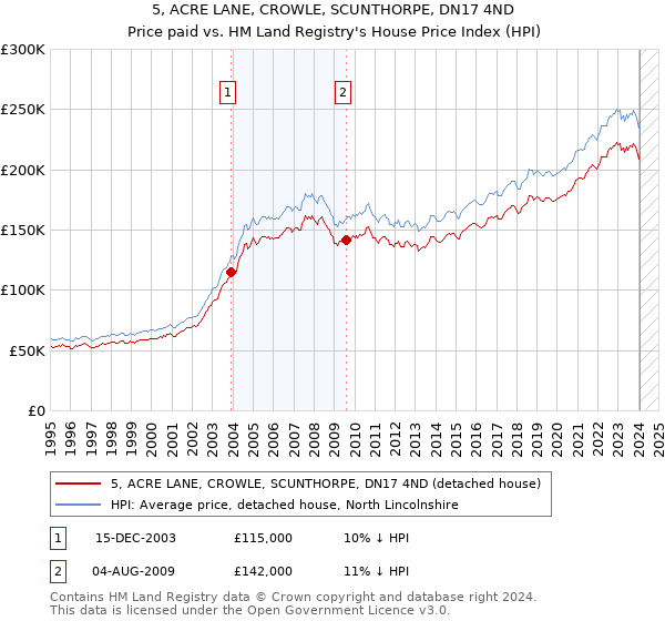 5, ACRE LANE, CROWLE, SCUNTHORPE, DN17 4ND: Price paid vs HM Land Registry's House Price Index