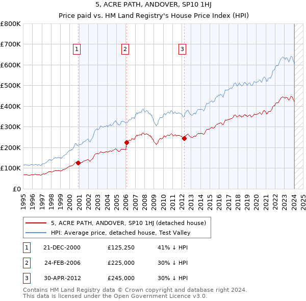 5, ACRE PATH, ANDOVER, SP10 1HJ: Price paid vs HM Land Registry's House Price Index