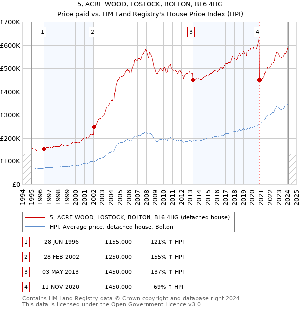 5, ACRE WOOD, LOSTOCK, BOLTON, BL6 4HG: Price paid vs HM Land Registry's House Price Index