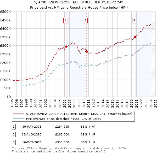 5, ACRESVIEW CLOSE, ALLESTREE, DERBY, DE22 2AY: Price paid vs HM Land Registry's House Price Index