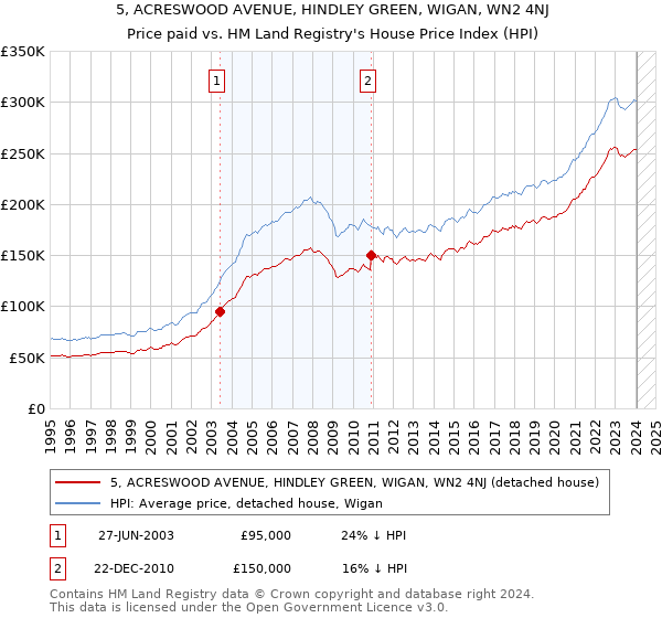 5, ACRESWOOD AVENUE, HINDLEY GREEN, WIGAN, WN2 4NJ: Price paid vs HM Land Registry's House Price Index