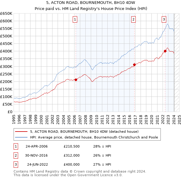 5, ACTON ROAD, BOURNEMOUTH, BH10 4DW: Price paid vs HM Land Registry's House Price Index
