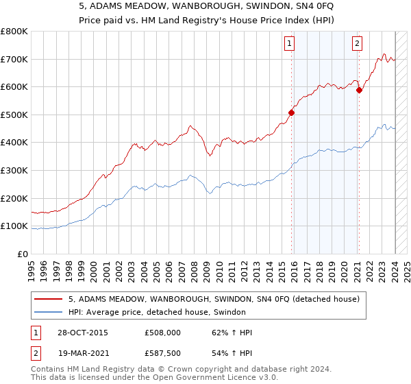 5, ADAMS MEADOW, WANBOROUGH, SWINDON, SN4 0FQ: Price paid vs HM Land Registry's House Price Index