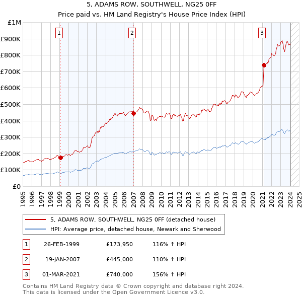 5, ADAMS ROW, SOUTHWELL, NG25 0FF: Price paid vs HM Land Registry's House Price Index
