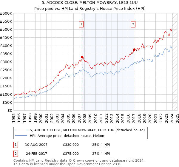 5, ADCOCK CLOSE, MELTON MOWBRAY, LE13 1UU: Price paid vs HM Land Registry's House Price Index