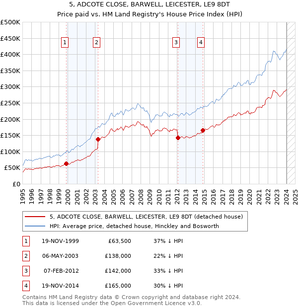 5, ADCOTE CLOSE, BARWELL, LEICESTER, LE9 8DT: Price paid vs HM Land Registry's House Price Index