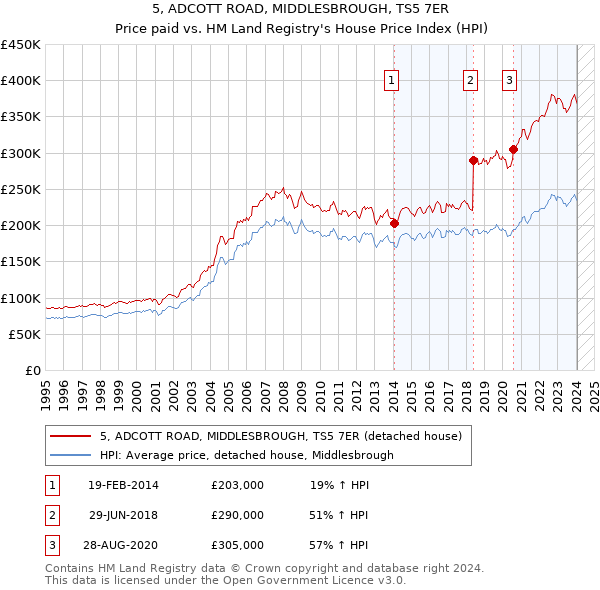 5, ADCOTT ROAD, MIDDLESBROUGH, TS5 7ER: Price paid vs HM Land Registry's House Price Index