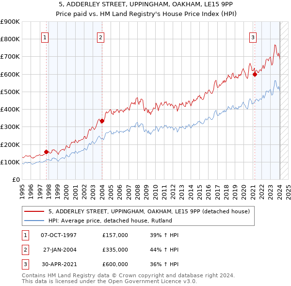 5, ADDERLEY STREET, UPPINGHAM, OAKHAM, LE15 9PP: Price paid vs HM Land Registry's House Price Index