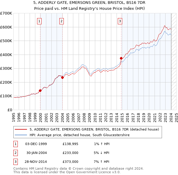5, ADDERLY GATE, EMERSONS GREEN, BRISTOL, BS16 7DR: Price paid vs HM Land Registry's House Price Index