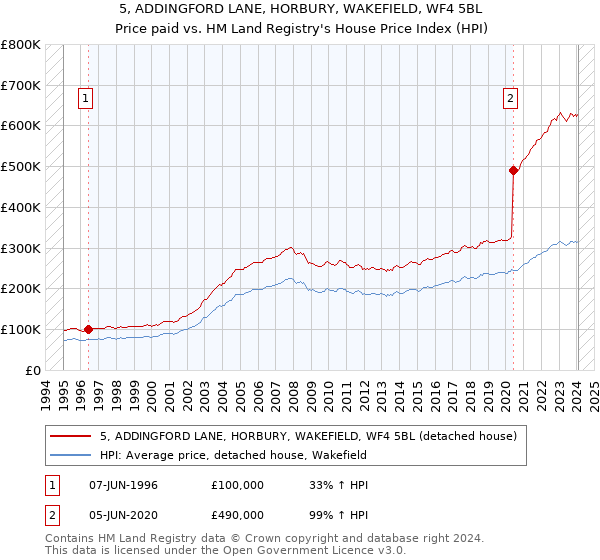 5, ADDINGFORD LANE, HORBURY, WAKEFIELD, WF4 5BL: Price paid vs HM Land Registry's House Price Index