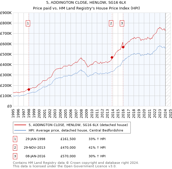 5, ADDINGTON CLOSE, HENLOW, SG16 6LX: Price paid vs HM Land Registry's House Price Index