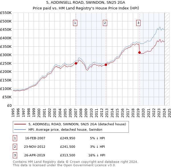 5, ADDINSELL ROAD, SWINDON, SN25 2GA: Price paid vs HM Land Registry's House Price Index