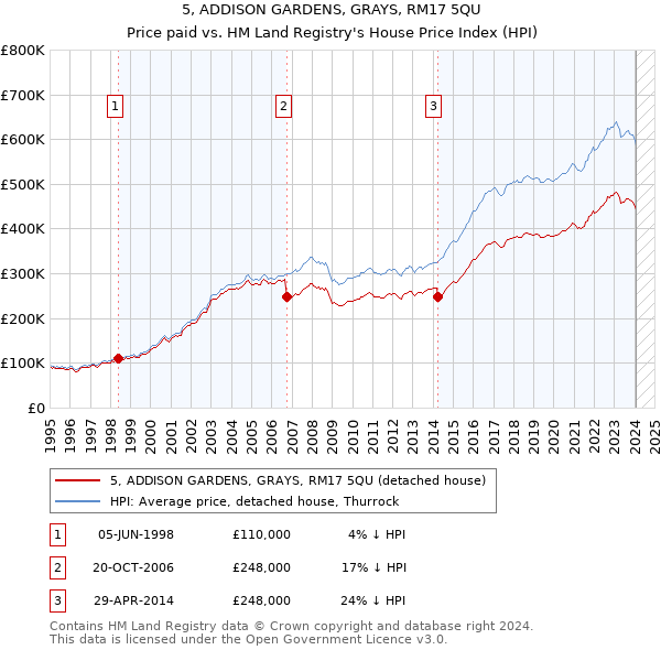 5, ADDISON GARDENS, GRAYS, RM17 5QU: Price paid vs HM Land Registry's House Price Index