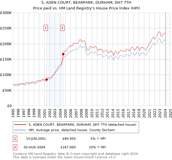 5, ADEN COURT, BEARPARK, DURHAM, DH7 7TH: Price paid vs HM Land Registry's House Price Index