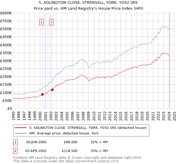 5, ADLINGTON CLOSE, STRENSALL, YORK, YO32 5RS: Price paid vs HM Land Registry's House Price Index