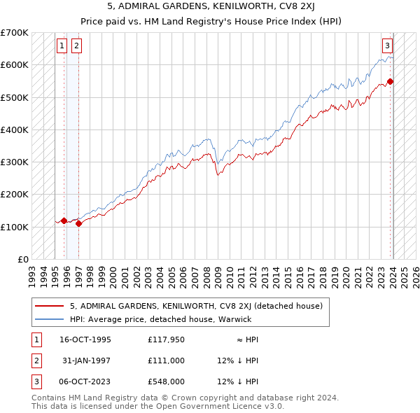 5, ADMIRAL GARDENS, KENILWORTH, CV8 2XJ: Price paid vs HM Land Registry's House Price Index