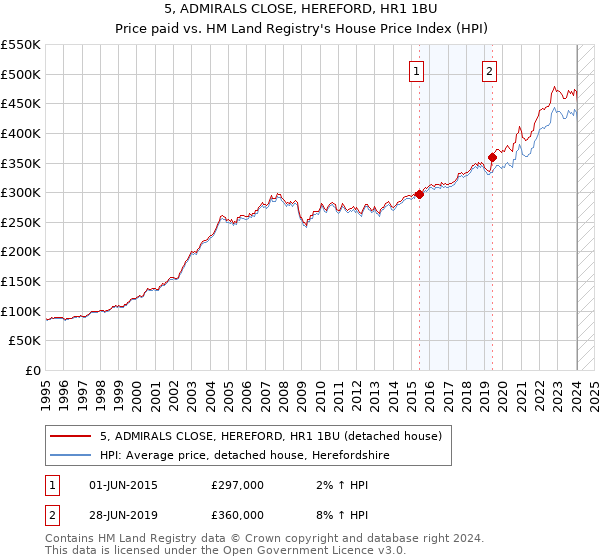 5, ADMIRALS CLOSE, HEREFORD, HR1 1BU: Price paid vs HM Land Registry's House Price Index