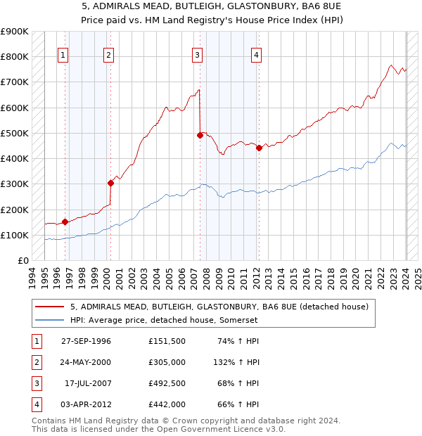 5, ADMIRALS MEAD, BUTLEIGH, GLASTONBURY, BA6 8UE: Price paid vs HM Land Registry's House Price Index