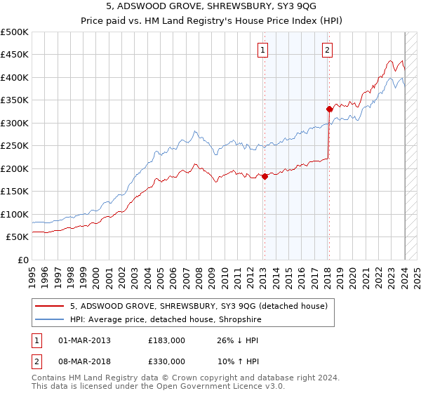 5, ADSWOOD GROVE, SHREWSBURY, SY3 9QG: Price paid vs HM Land Registry's House Price Index