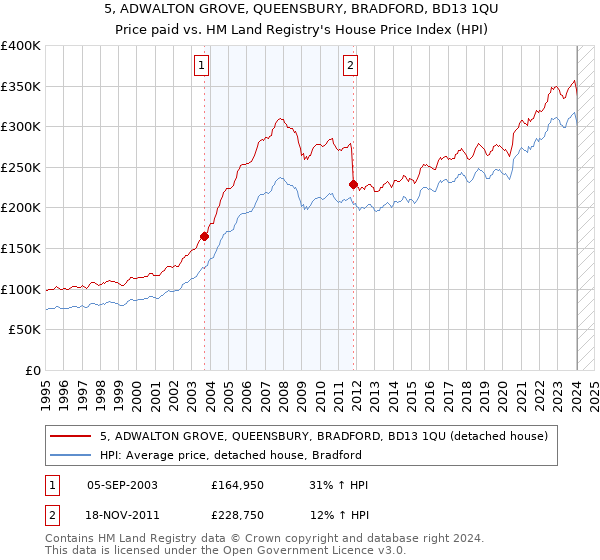 5, ADWALTON GROVE, QUEENSBURY, BRADFORD, BD13 1QU: Price paid vs HM Land Registry's House Price Index