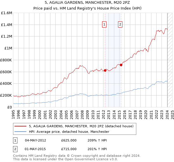 5, AGALIA GARDENS, MANCHESTER, M20 2PZ: Price paid vs HM Land Registry's House Price Index