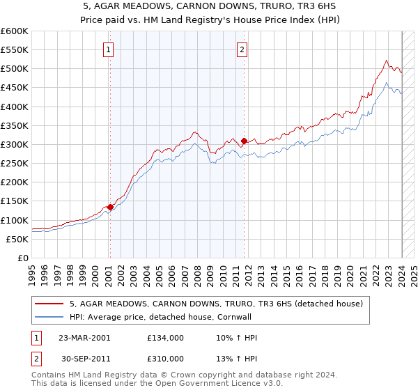 5, AGAR MEADOWS, CARNON DOWNS, TRURO, TR3 6HS: Price paid vs HM Land Registry's House Price Index